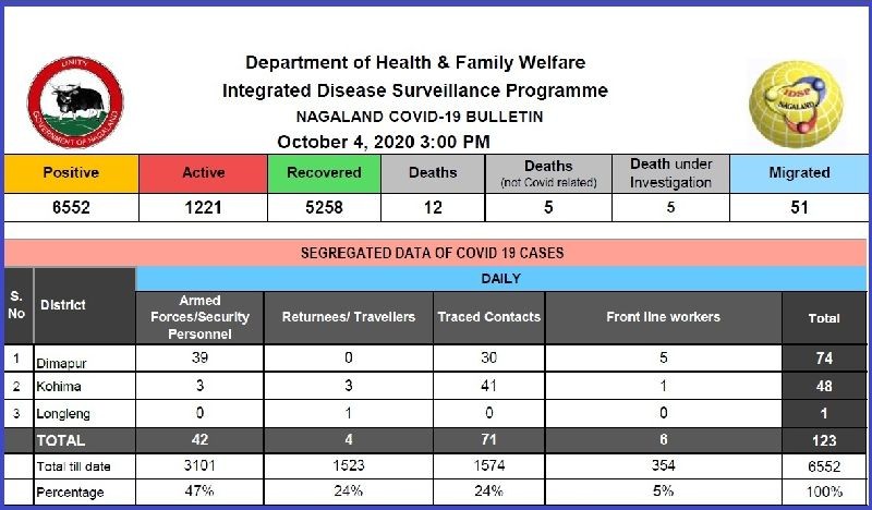 Total and segregated data of COVID 19 cases in Nagaland as of 3PM on October 4. (IDSP-DoHFW Nagaland)